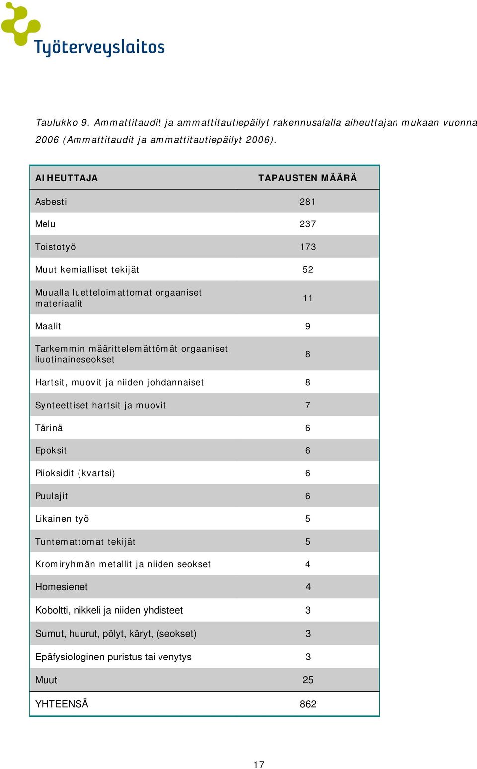 määrittelemättömät orgaaniset liuotinaineseokset 8 Hartsit, muovit ja niiden johdannaiset 8 Synteettiset hartsit ja muovit 7 Tärinä 6 Epoksit 6 Piioksidit (kvartsi) 6 Puulajit 6