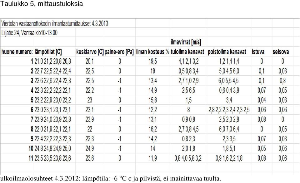 2012: lämpötila: -6 C c ja