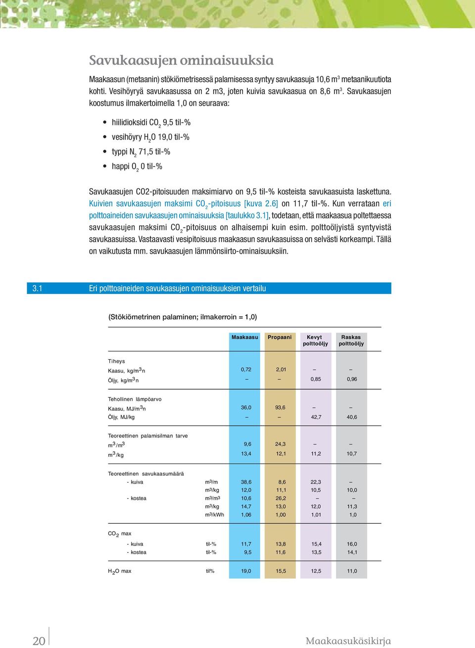 til-% kosteista savukaasuista laskettuna. Kuivien savukaasujen maksimi CO 2 -pitoisuus [kuva 2.6] on 11,7 til-%. Kun verrataan eri polttoaineiden savukaasujen ominaisuuksia [taulukko 3.