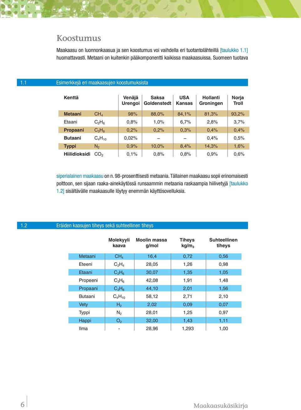 2,8% 3,7% Propaani C 3 H 8 0,2% 0,2% 0,3% 0,4% 0,4% Butaani C 4 H 10 0,02% 0,4% 0,5% Typpi N 2 0,9% 10,0% 8,4% 14,3% 1,6% Hiilidioksidi CO 2 0,1% 0,8% 0,8% 0,9% 0,6% siperialainen maakaasu on n.