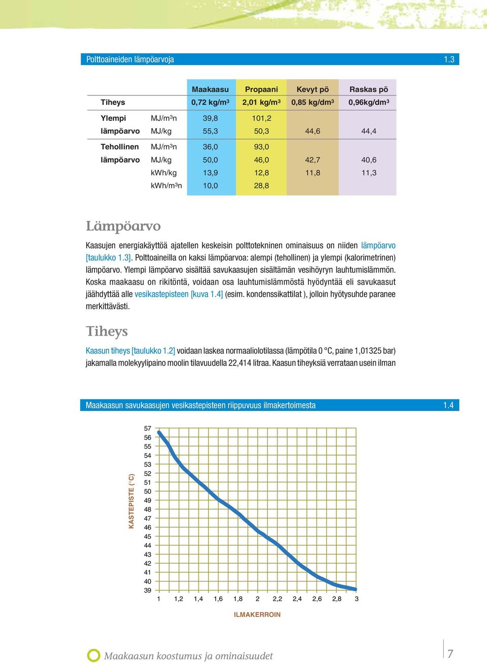 MJ/kg 50,0 46,0 42,7 40,6 kwh/kg 13,9 12,8 11,8 11,3 kwh/m 3 n 10,0 28,8 Lämpöarvo Kaasujen energiakäyttöä ajatellen keskeisin polttotekninen ominaisuus on niiden lämpöarvo [taulukko 1.3].