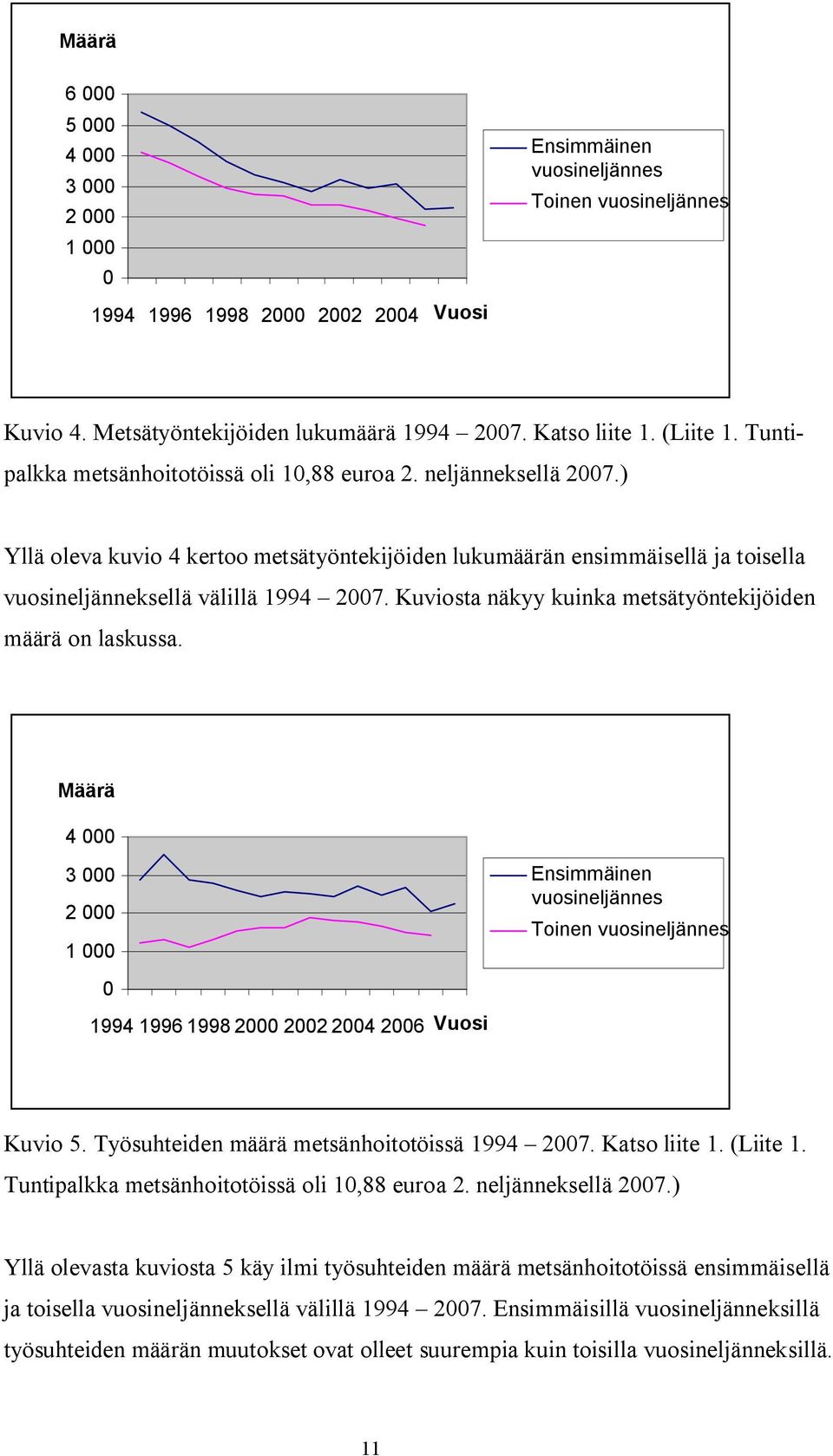 ) Yllä oleva kuvio 4 kertoo metsätyöntekijöiden lukumäärän ensimmäisellä ja toisella vuosineljänneksellä välillä 1994 2007. Kuviosta näkyy kuinka metsätyöntekijöiden määrä on laskussa.