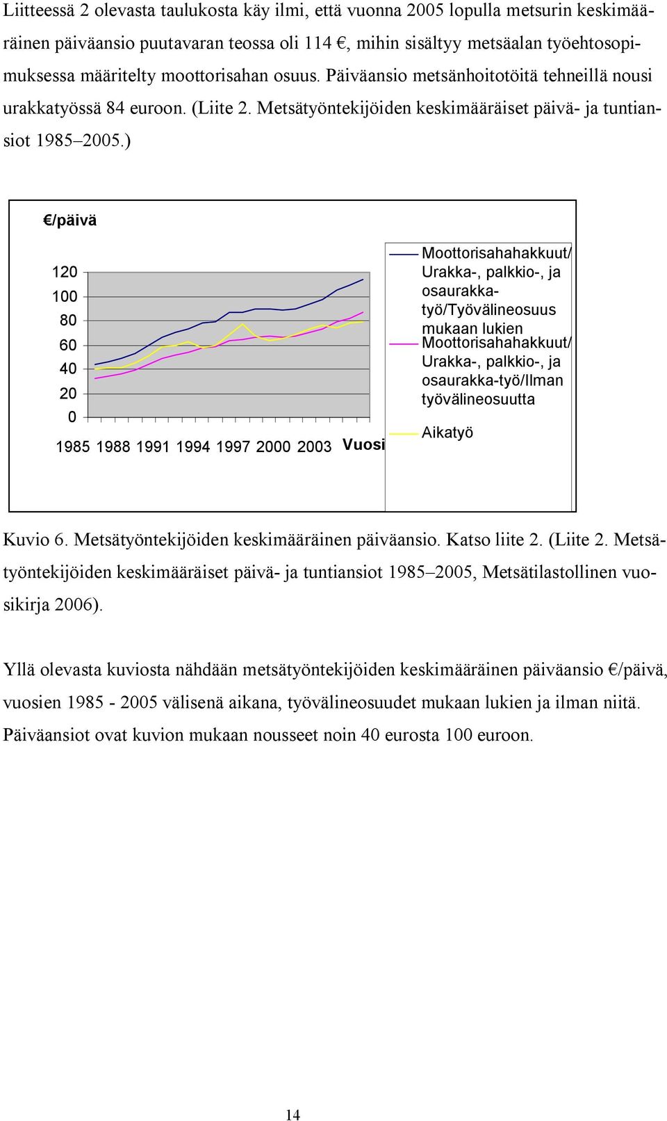 ) /päivä 120 100 80 60 40 20 0 1985 1988 1991 1994 1997 2000 2003 Vuosi Moottorisahahakkuut/ Urakka-, palkkio-, ja osaurakkatyö/työvälineosuus mukaan lukien Moottorisahahakkuut/ Urakka-, palkkio-, ja