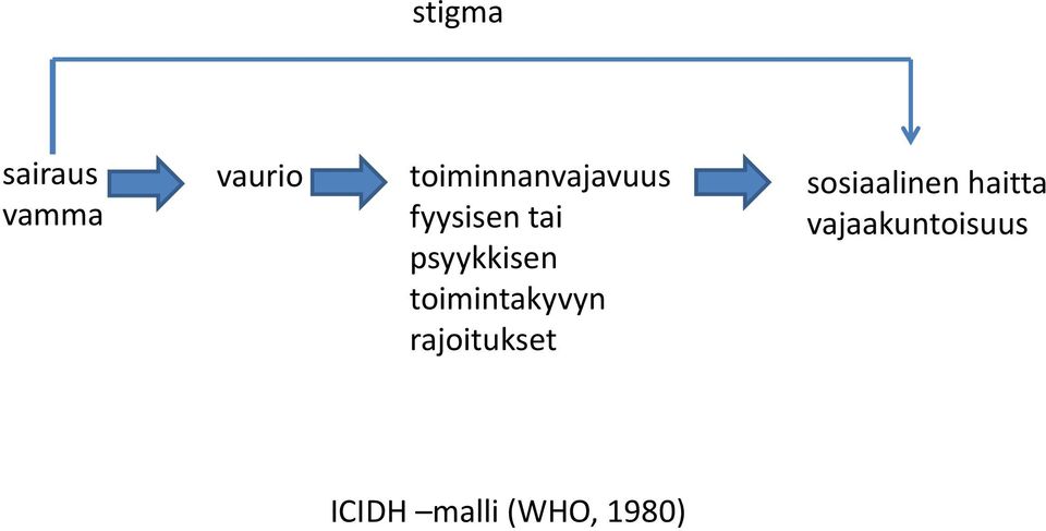 psyykkisen toimintakyvyn rajoitukset