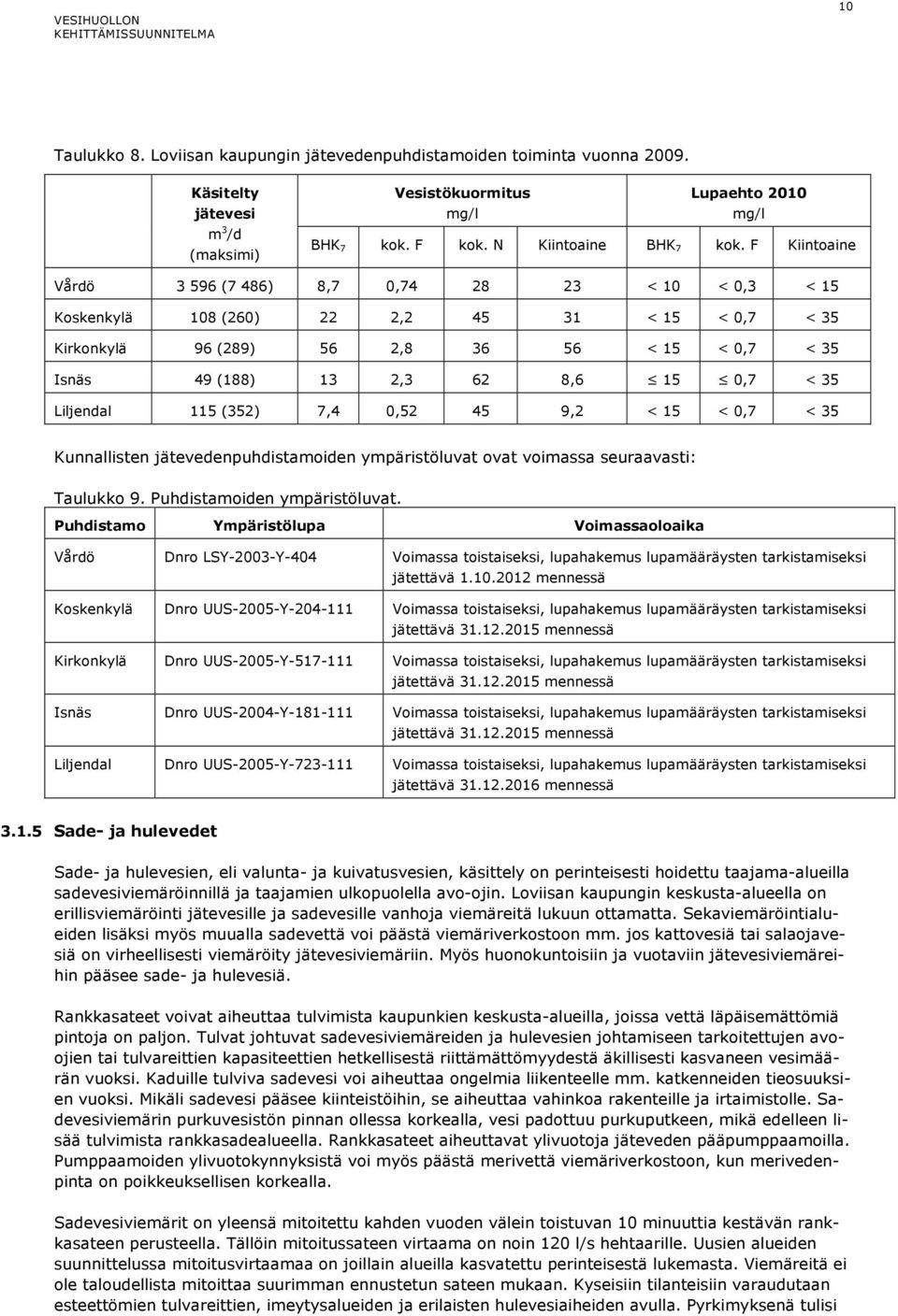 < 35 Liljendal 115 (352) 7,4 0,52 45 9,2 < 15 < 0,7 < 35 Kunnallisten jätevedenpuhdistamoiden ympäristöluvat ovat voimassa seuraavasti: Taulukko 9. Puhdistamoiden ympäristöluvat.