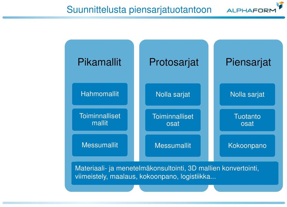 Messumallit Kokoonpano Materiaali- Materiaali- ja menetelmäkonsultointi, ja 3D 3D