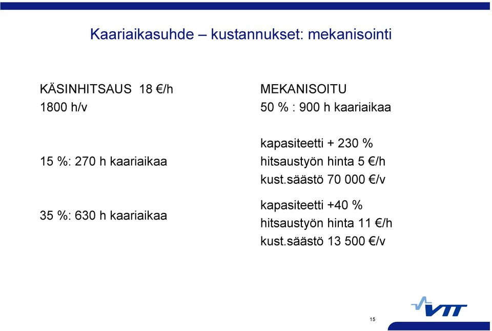 kaariaikaa kapasiteetti + 230 % hitsaustyön hinta 5 /h kust.