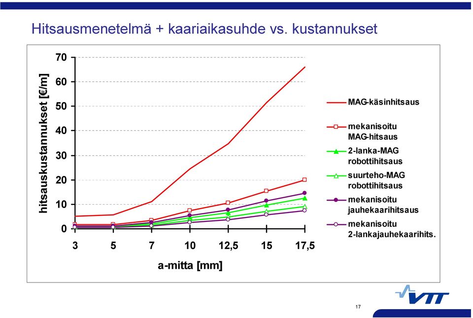 12,5 15 17,5 a mitta [mm] MAG käsinhitsaus mekanisoitu MAG hitsaus 2 lanka