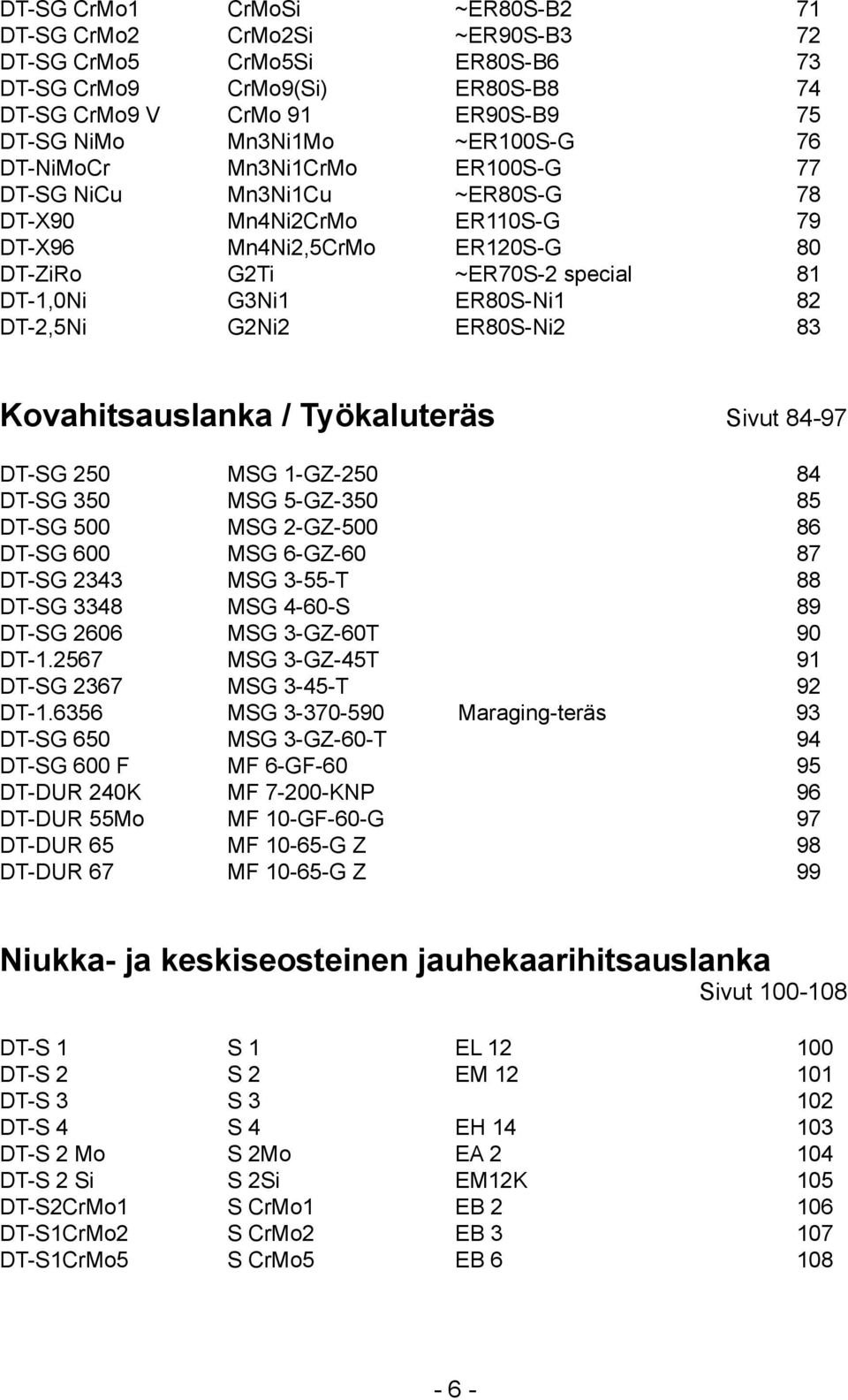 G2Ni2 ER80S-Ni2 83 Kovahitsauslanka / Työkaluteräs Sivut 84-97 DT-SG 250 MSG 1-GZ-250 84 DT-SG 350 MSG 5-GZ-350 85 DT-SG 500 MSG 2-GZ-500 86 DT-SG 600 MSG 6-GZ-60 87 DT-SG 2343 MSG 3-55-T 88 DT-SG