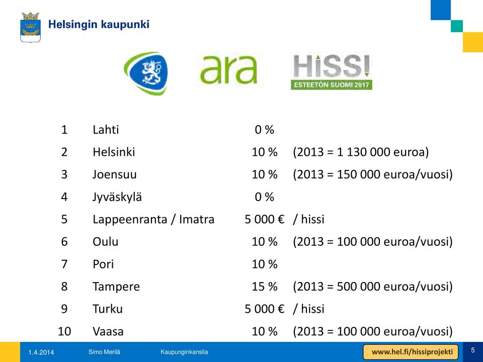 = 100 000 euroa/vuosi) 7 Pori 10 % 8 Tampere 15 % (2013 = 500 000 euroa/vuosi) 9