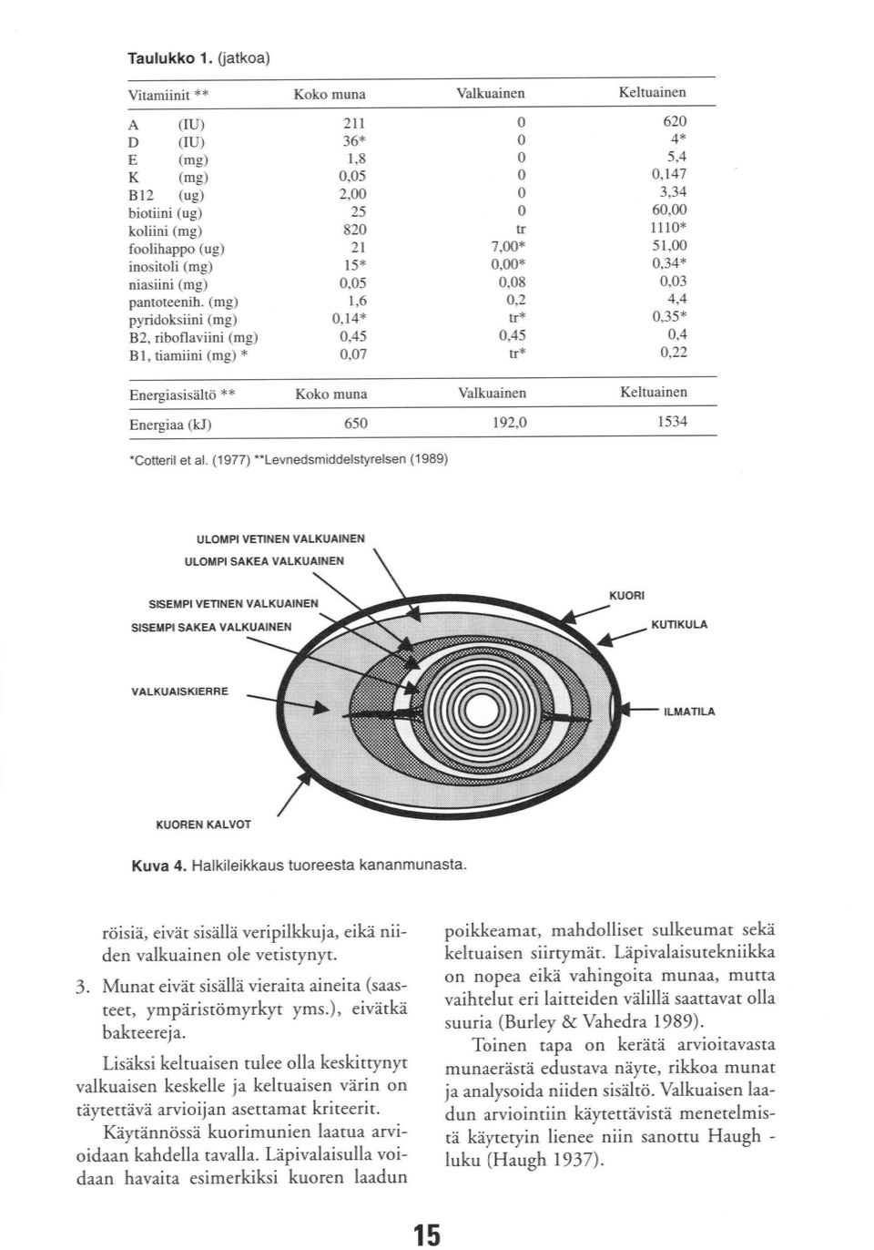 1,6 0,14* 0,45 0,07 Valkuainen Kahilainen 0 620 0 0 5,4 0 0,147 0 3,34 0 60,00 1110* 7,00* 51,00 0,00* 0,34* 0,08 0,03 0,2 4,4 0,35* 0,45 0,4 tr* 0,22 Energiasisaitä ** Koko muna Valkuainen