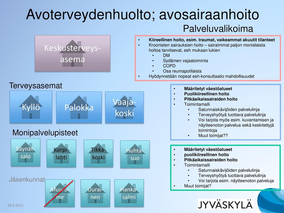 nopeat esh-konsultaatio mahdollisuudet Määritetyt väestöalueet Puolikiireellinen hoito Pitkäaikaissairaiden hoito Toimintamalli Satunnaiskävijöiden palvelulinja Terveyshyötyä tuottava palvelulinja