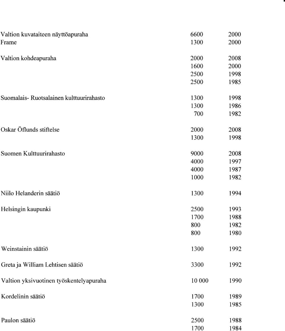 yksivuotinen ty<iskentelyapuraha Kordelinin siilitid Paulon siiiiti<i 6600 I 300 1600 2500 2500 1300 1300 700 I 300 9000 4000 4000 1000 I