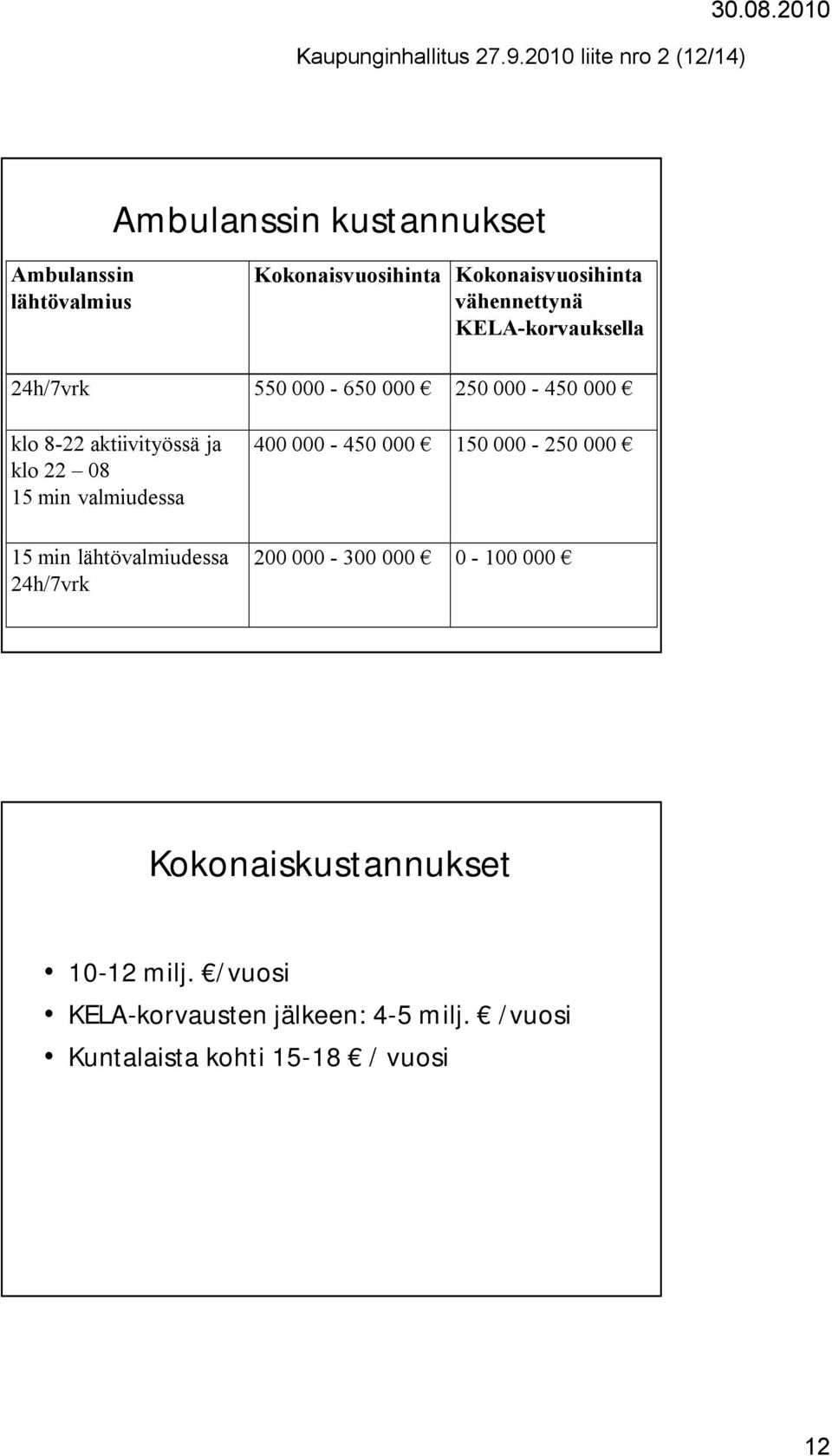 vähennettynä KELA korvauksella 24h/7vrk 550 000 650 000 250 000 450 000 klo 8 22 aktiivityössä ja klo 22 08 15 min