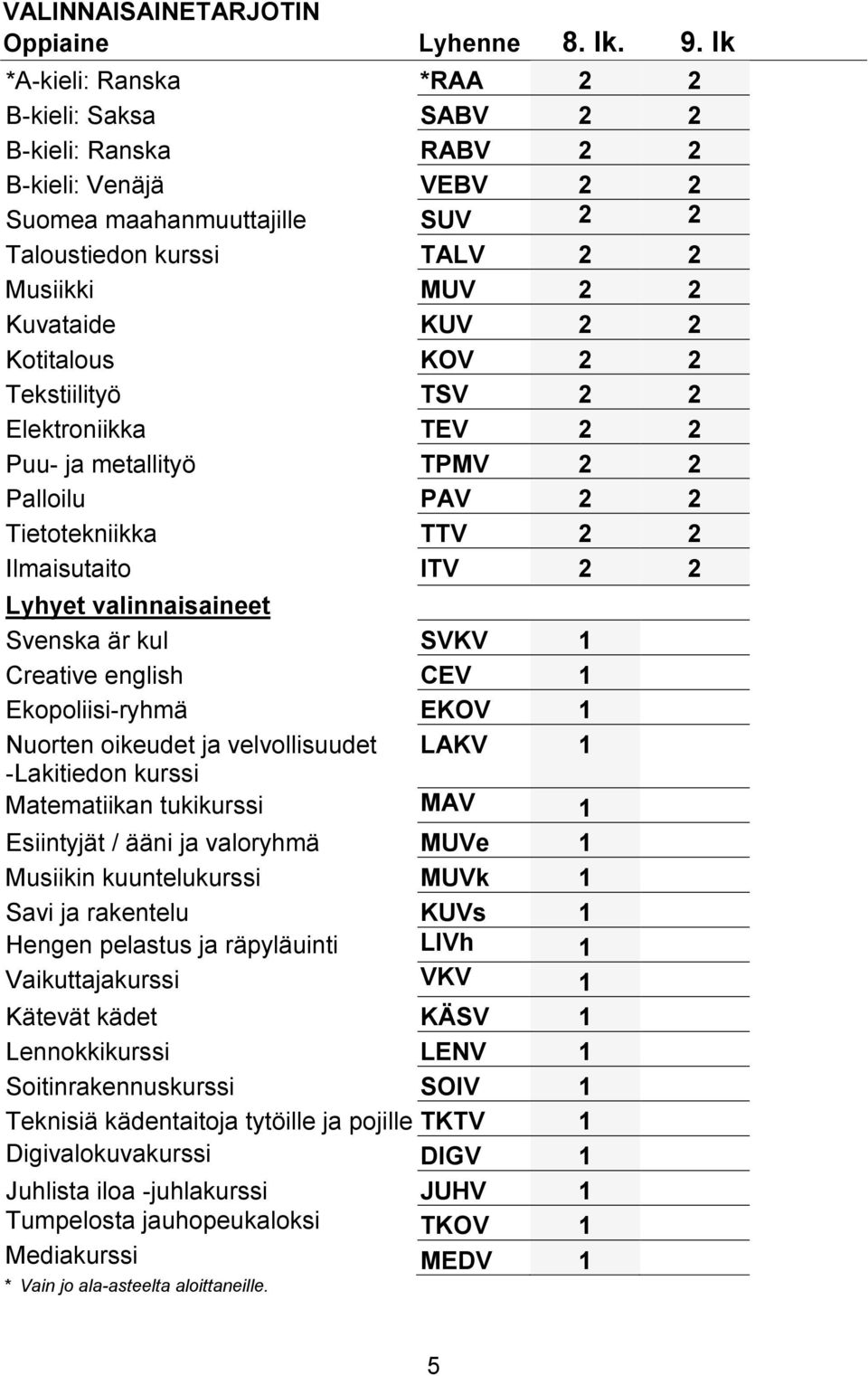 Kotitalous KOV 2 2 Tekstiilityö TSV 2 2 Elektroniikka TEV 2 2 Puu- ja metallityö TPMV 2 2 Palloilu PAV 2 2 Tietotekniikka TTV 2 2 Ilmaisutaito ITV 2 2 Lyhyet valinnaisaineet Svenska är kul SVKV 1