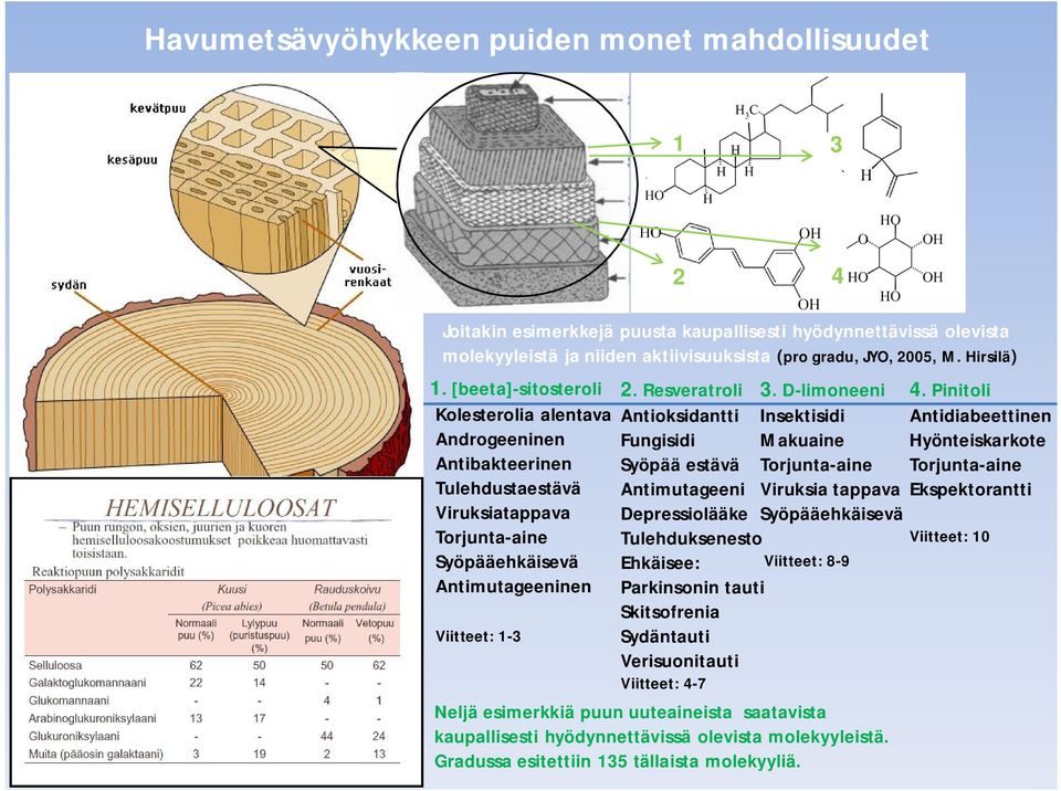 Resveratroli Antioksidantti Fungisidi Syöpää estävä Antimutageeni Depressiolääke Tulehduksenesto Ehkäisee: Parkinsonin tauti Skitsofrenia Sydäntauti Verisuonitauti Viitteet: 4-7 3.