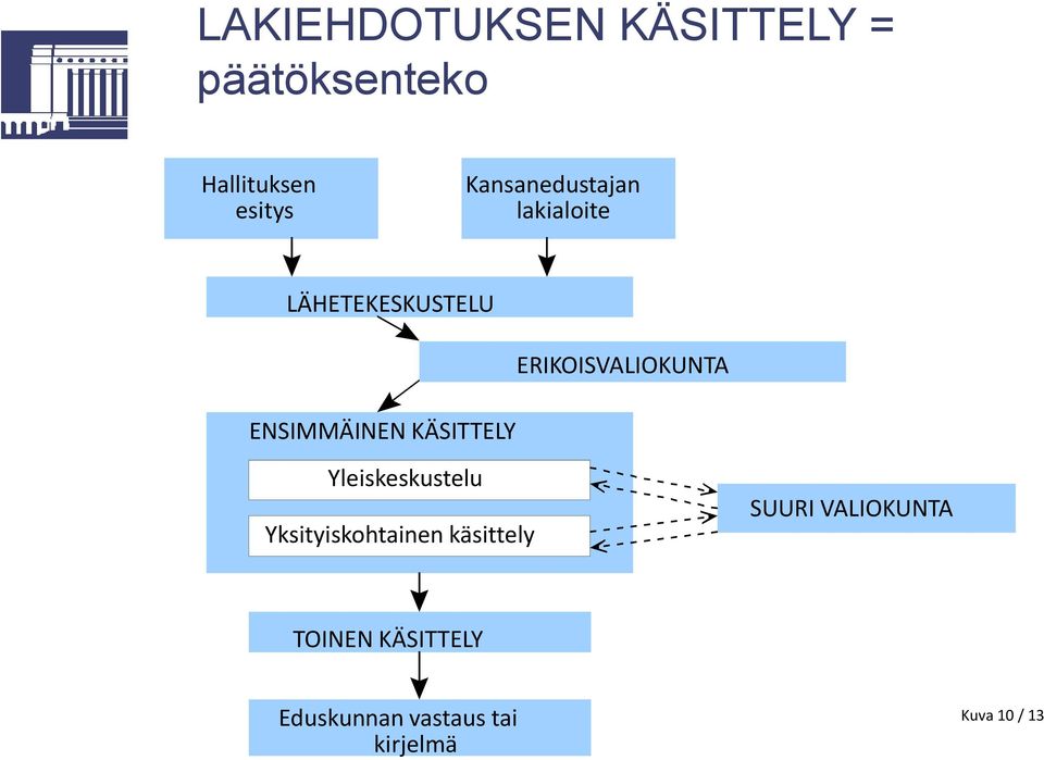 ENSIMMÄINEN KÄSITTELY Yleiskeskustelu Yksityiskohtainen käsittely