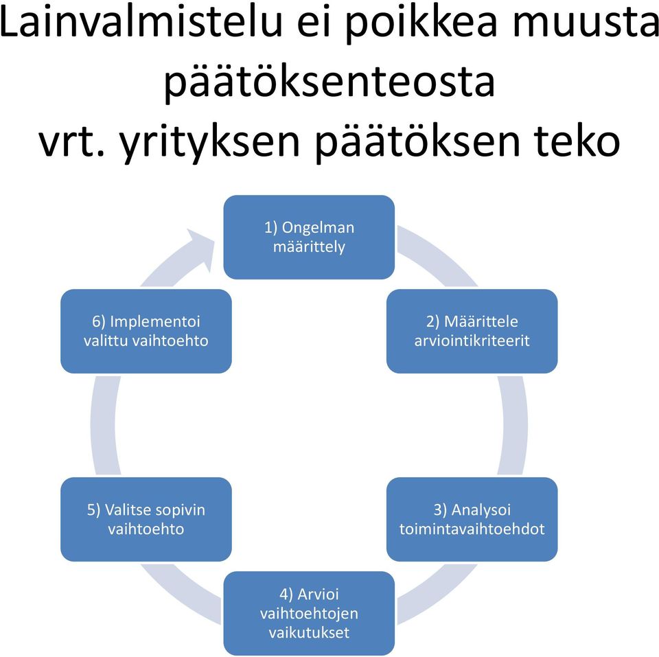 valittu vaihtoehto 2) Määrittele arviointikriteerit 5) Valitse