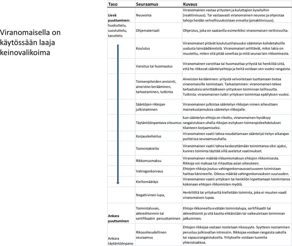 Ohjeistus, joka on saatavilla esimerkiksi viranomaisen nettisivuilta. Viranomaiset pitävät koulutustilaisuuksi sääntelyn kohdetahoille uudusta lainsäädännöstä.