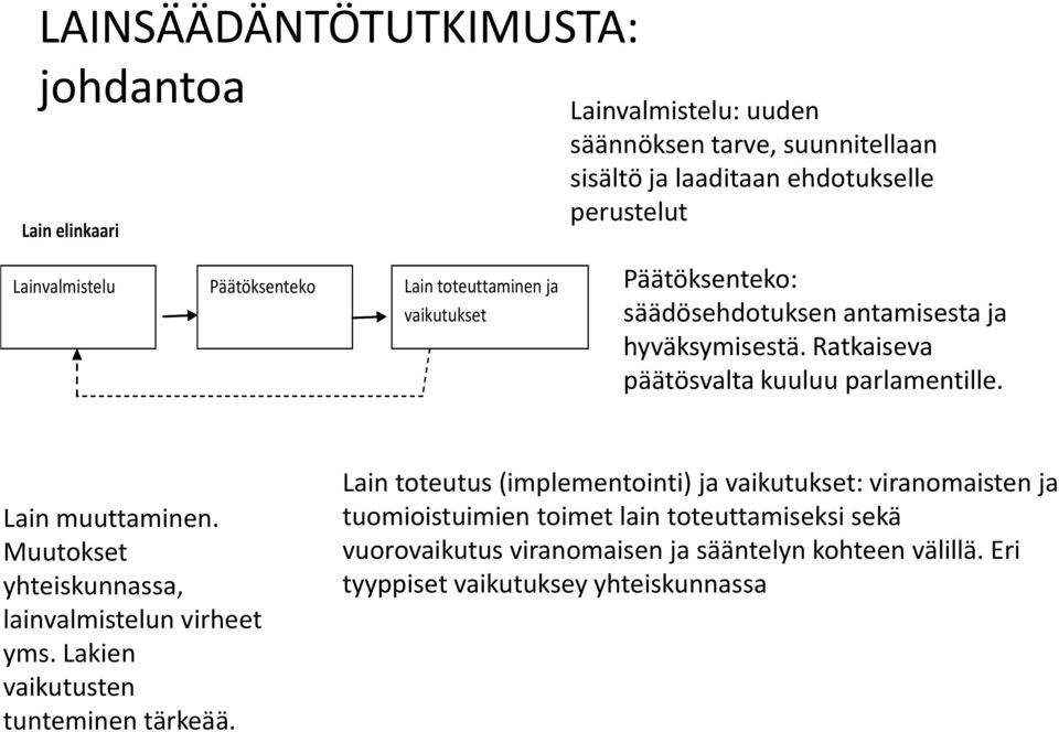 Ratkaiseva päätösvalta kuuluu parlamentille. Lain muuttaminen. Muutokset yhteiskunnassa, lainvalmistelun virheet yms. Lakien vaikutusten tunteminen tärkeää.