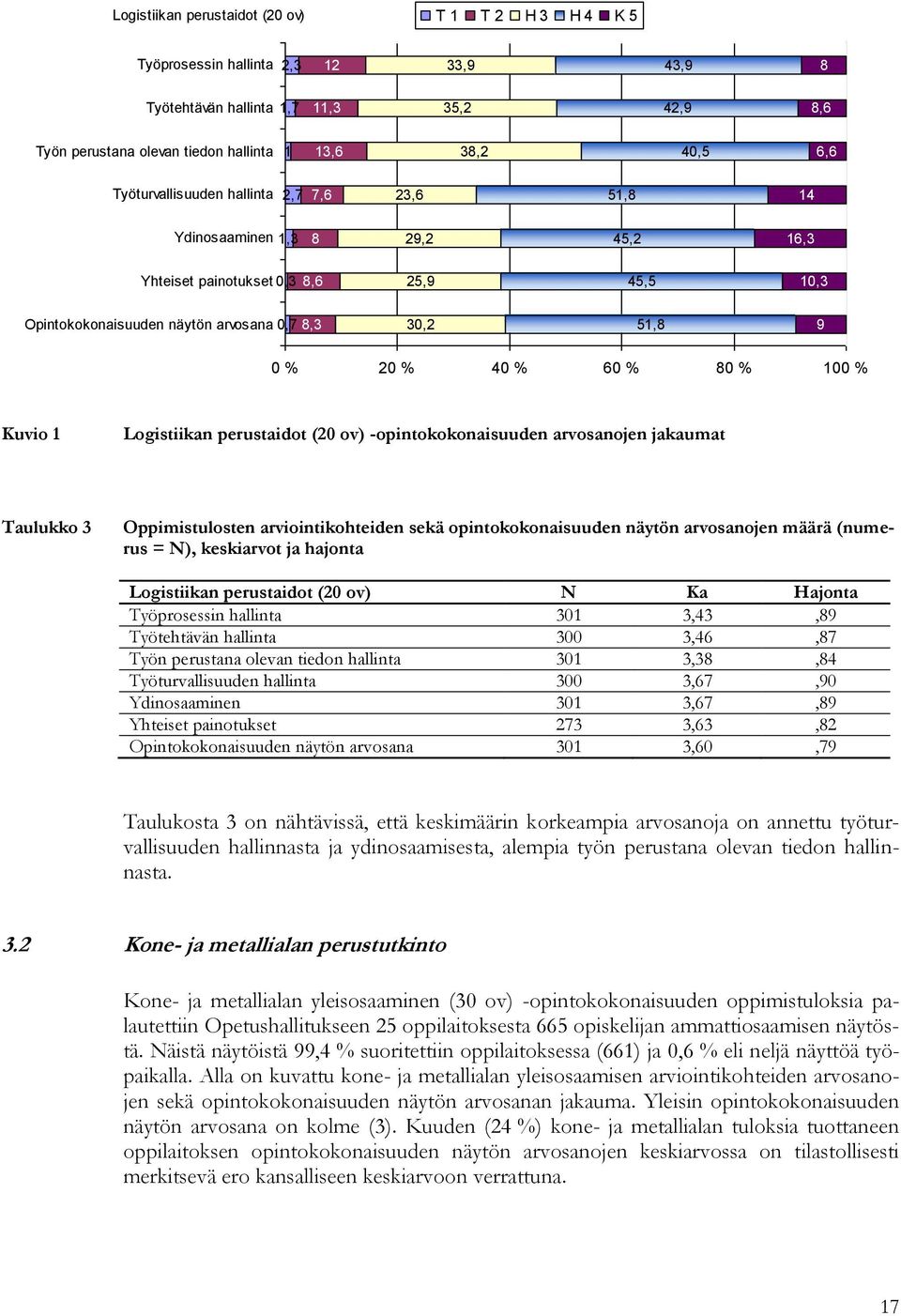 % 80 % 100 % Kuvio 1 Logistiikan perustaidot (20 ov) -opintokokonaisuuden arvosanojen jakaumat Taulukko 3 Oppimistulosten arviointikohteiden sekä opintokokonaisuuden näytön arvosanojen määrä (numerus