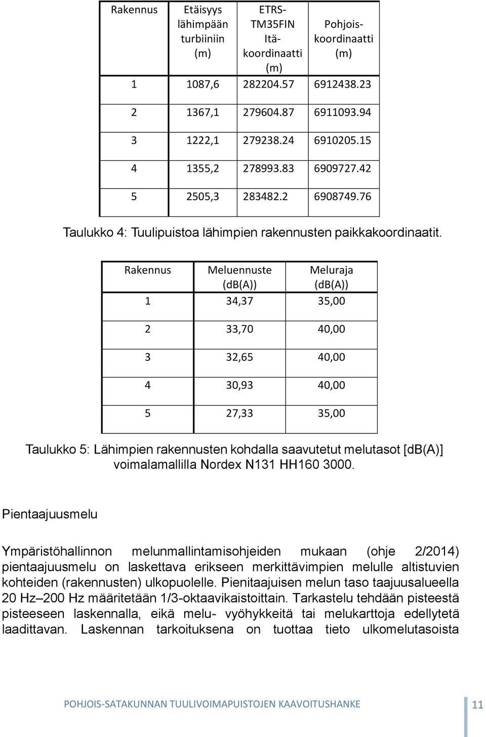 Rakennus Meluennuste Meluraja (db(a)) (db(a)) 1 34,37 35,00 2 33,70 40,00 3 32,65 40,00 4 30,93 40,00 5 27,33 35,00 Taulukko 5: Lähimpien rakennusten kohdalla saavutetut melutasot [db(a)]