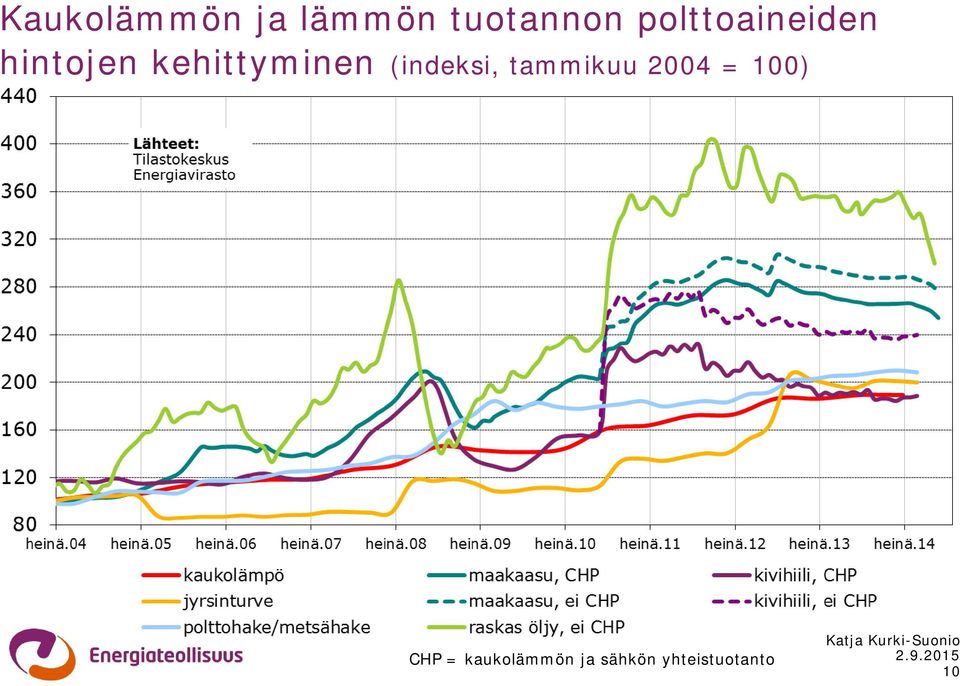 (indeksi, tammikuu 2004 = 100) CHP =