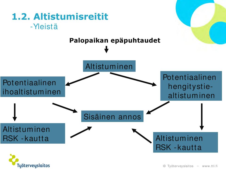 Altistuminen Potentiaalinen