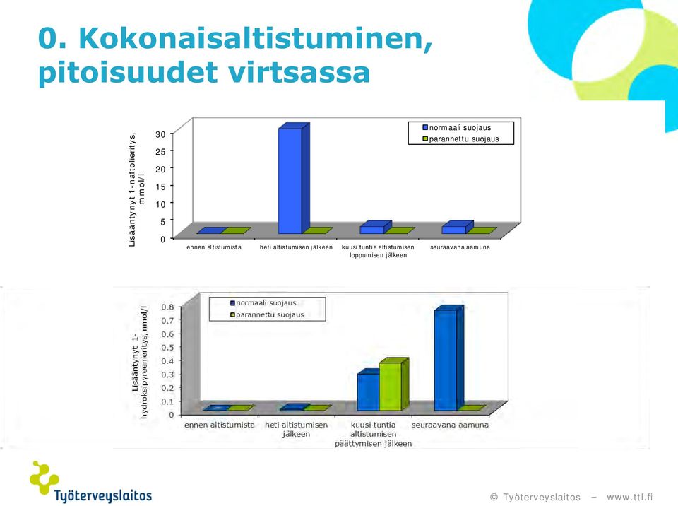 heti altistumisen jälkeen kuusi tuntia altistumisen