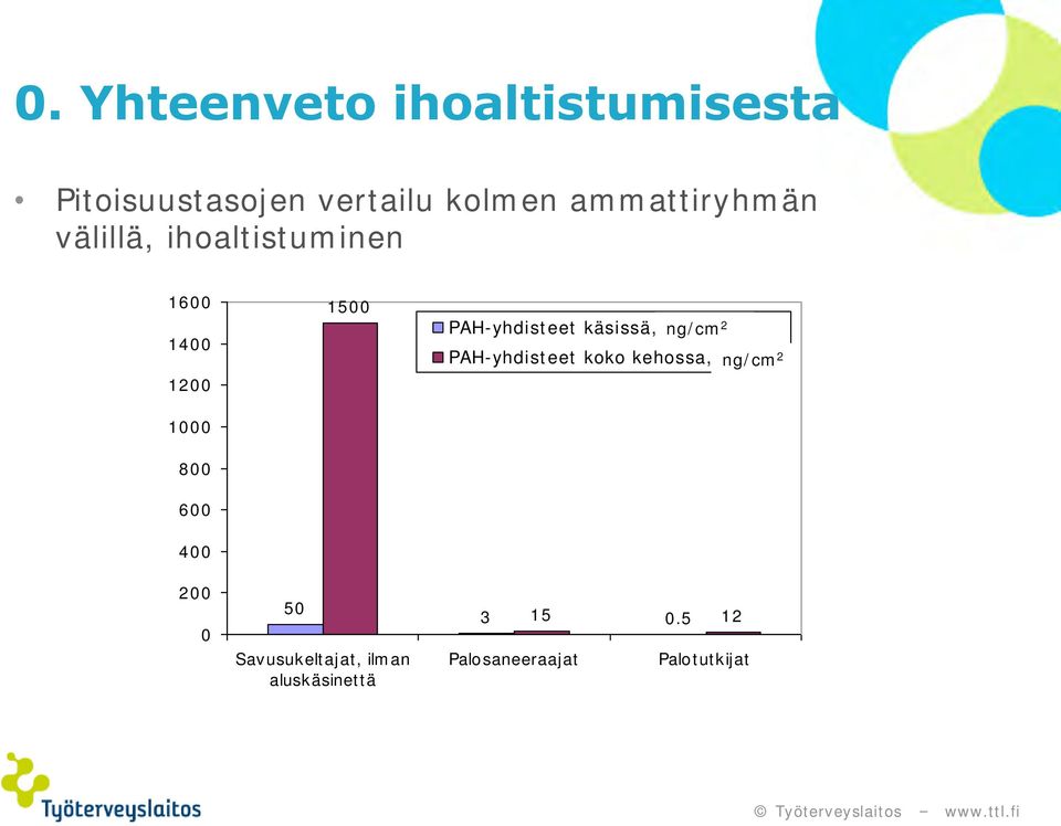 käsissä, ng/m2 ng/cmcm 2 2 PAH-yhdisteet koko kehossa, ng/m2 ng/cm 2 800 600