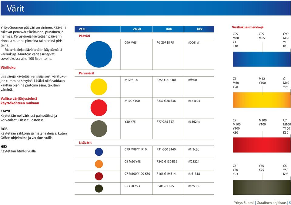 VÄRI CMYK RGB HEX Pääväri C99 M65 R0 G97 B75 #006af Väriliukuesimerkkejä C99 M88 Y K0 C99 M65 C99 M88 Y K0 Väriliuku Lisävärejä käytetään ensisijaisesti väriliukujen tummina sävyinä.