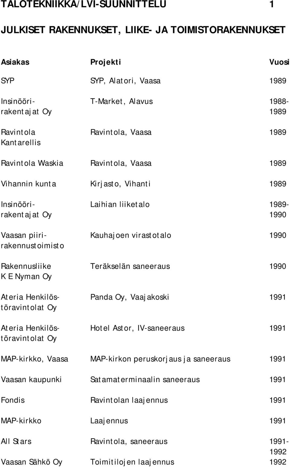 rakennustoimisto Rakennusliike Teräkselän saneeraus 1990 K E Nyman Oy Ateria Henkilös- Panda Oy, Vaajakoski 1991 töravintolat Oy Ateria Henkilös- Hotel Astor, IV-saneeraus 1991 töravintolat Oy
