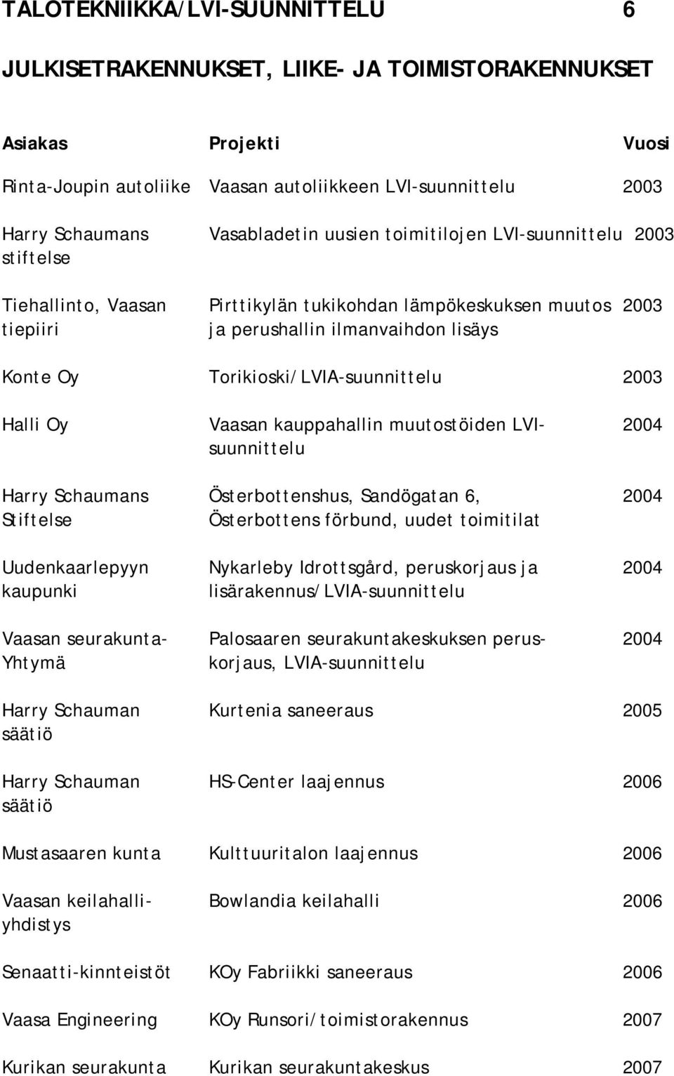 Harry Schaumans Österbottenshus, Sandögatan 6, 2004 Stiftelse Österbottens förbund, uudet toimitilat Uudenkaarlepyyn Nykarleby Idrottsgård, peruskorjaus ja 2004 kaupunki lisärakennus/lvia-suunnittelu