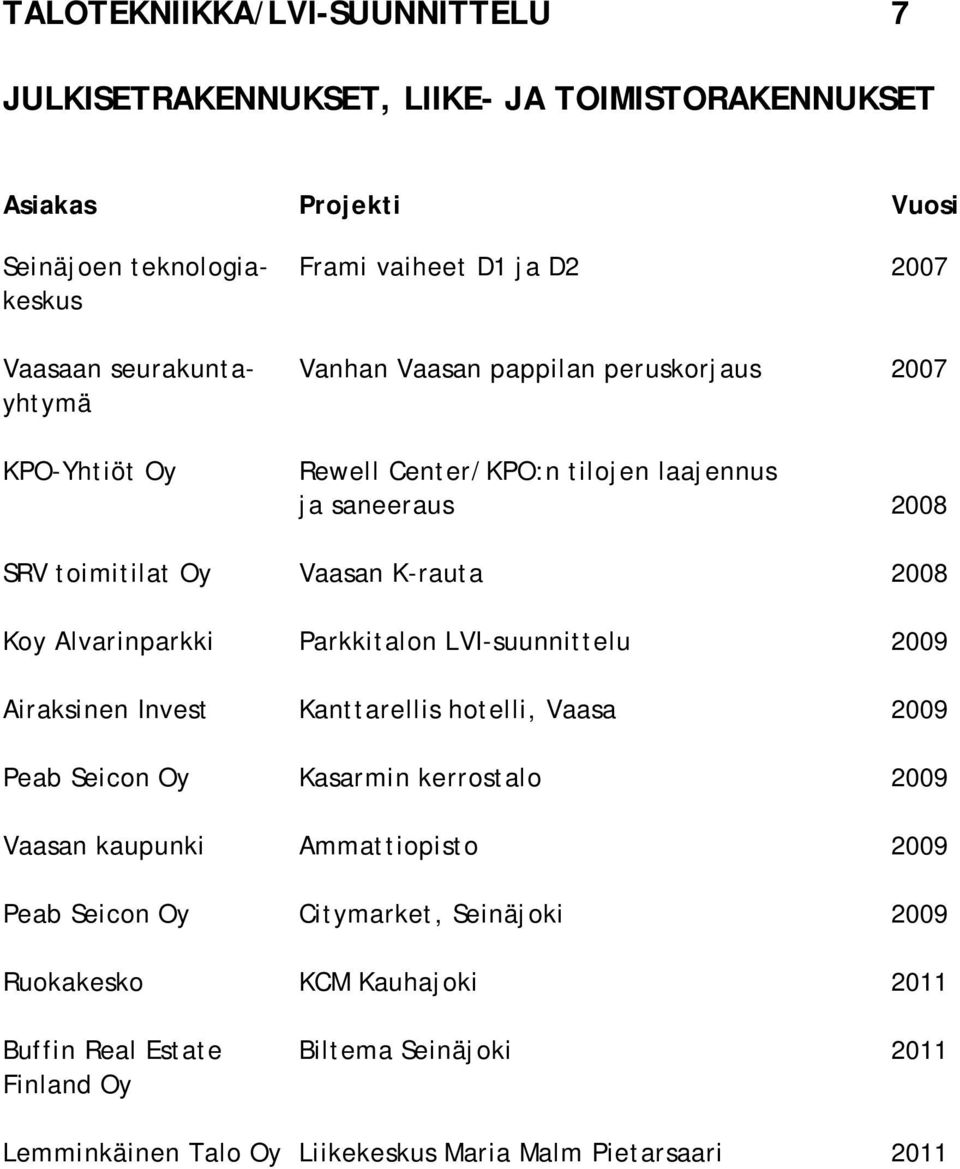 2009 Airaksinen Invest Kanttarellis hotelli, Vaasa 2009 Peab Seicon Oy Kasarmin kerrostalo 2009 Vaasan kaupunki Ammattiopisto 2009 Peab Seicon Oy