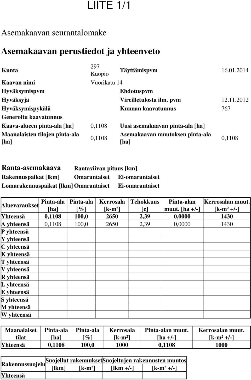 pinta-ala [ha] 0,08 Ranta-asemakaava Rantaviivan pituus [km] Rakennuspaikat [lkm] Omarantaiset Ei-omarantaiset Lomarakennuspaikat [lkm] Omarantaiset Ei-omarantaiset Aluevaraukset Pinta-ala Pinta-ala