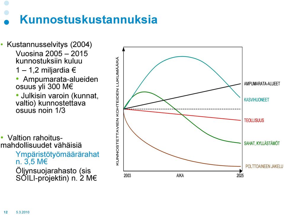 kunnostettava osuus noin 1/3 AMPUMARATA-ALUEET KASVIHUONEET TEOLLISUUS Valtion rahoitusmahdollisuudet vähäisiä