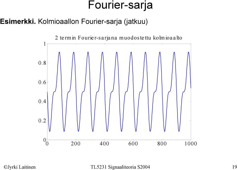 Fourir-sr muodosu kolmiolo.8.