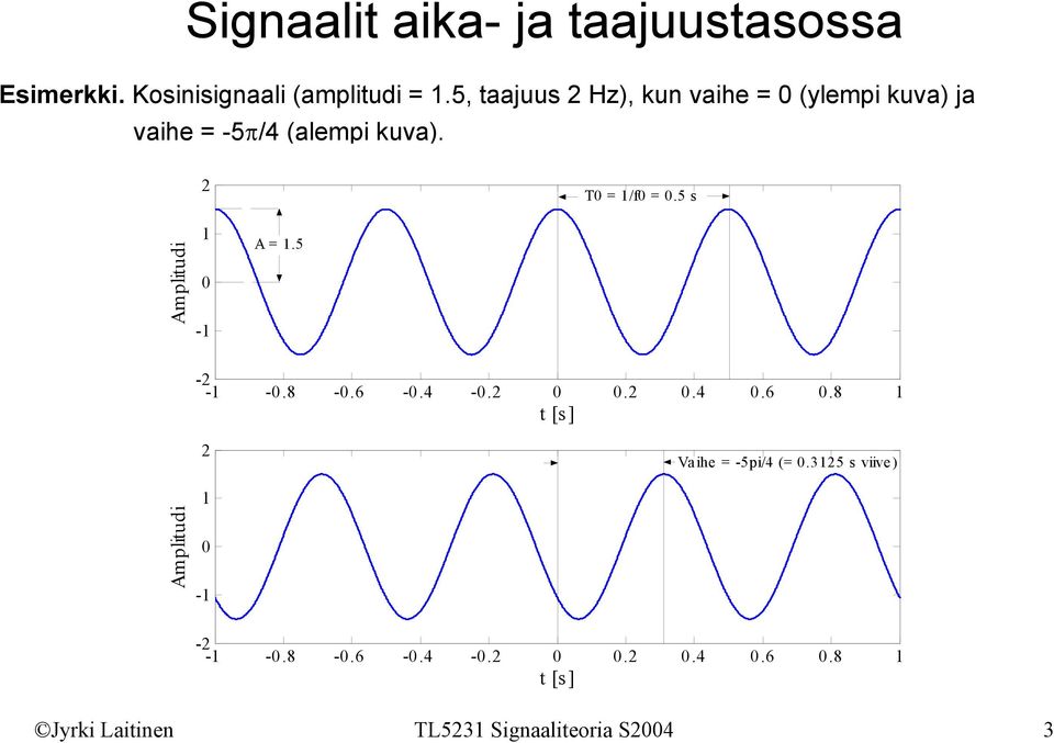 5 s Ampliudi - A.5 - - -.8 -.6 -.4 -...4.6.8 [s] Vih -5pi/4.