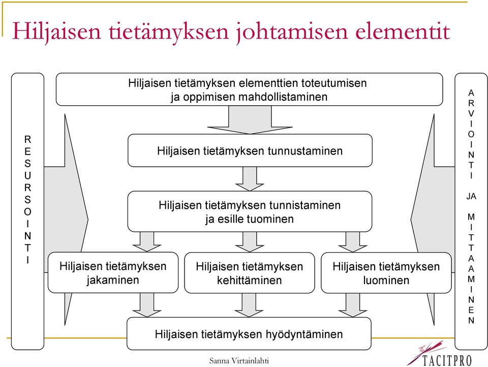 tunnustaminen Hiljaisen tietämyksen tunnistaminen ja esille tuominen Hiljaisen tietämyksen