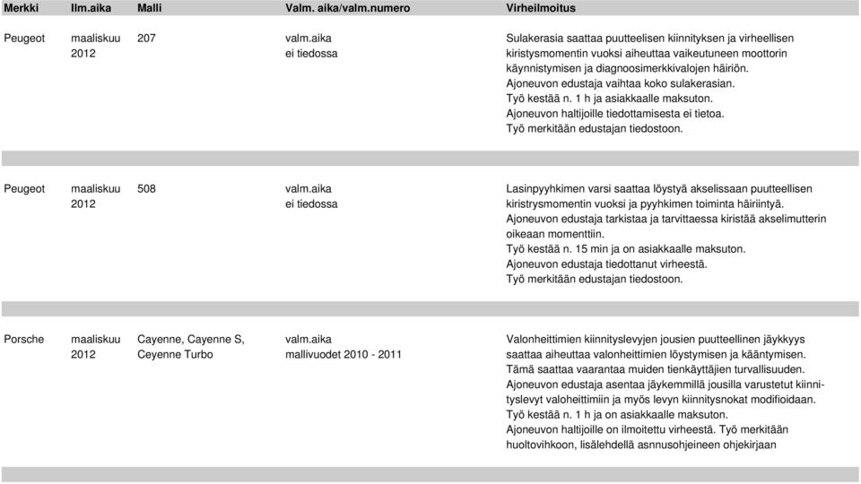 Ajoneuvon edustaja vaihtaa koko sulakerasian. Työ kestää n. 1 h ja asiakkaalle maksuton. Ajoneuvon haltijoille tiedottamisesta ei tietoa. Työ merkitään edustajan tiedostoon.