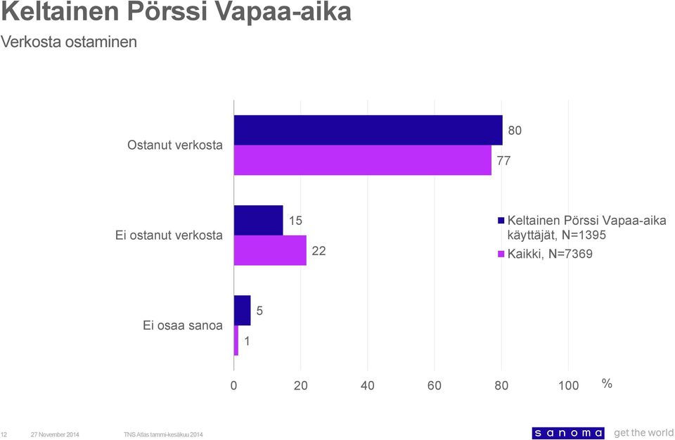 verkosta käyttäjät, N=5