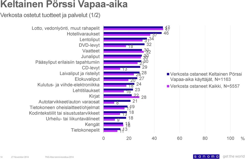 Autotarvikkeet/auton varaosat Tietokoneen oheislaitteet/ohjelmat Kodintekstiilit tai sisustustarvikkeet Urheilu- tai liikuntavälineet Kengät