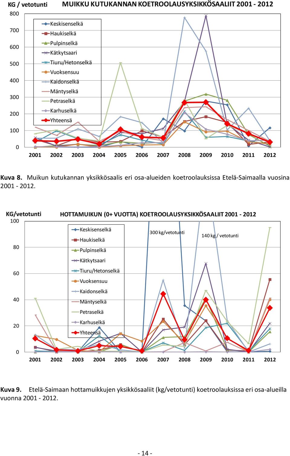 Muikun kutukannan yksikkösaalis eri osa-alueiden koetroolauksissa Etelä-Saimaalla vuosina 2001-2012.