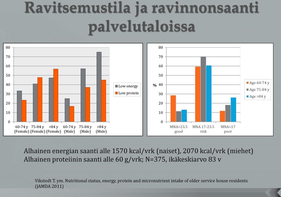 5 risk MNA<17 poor Alhainen energian saanti alle 1570 kcal/vrk (naiset), 2070 kcal/vrk (miehet) Alhainen proteiinin saanti alle