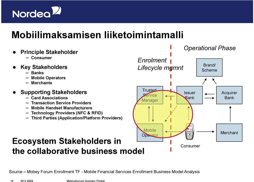 Providers) Enrolment Lifecycle mgmnt Trusted Service Manager Operational Phase Issuer Bank Brand/ Scheme Acquirer Bank Ecosystem Stakeholders in the