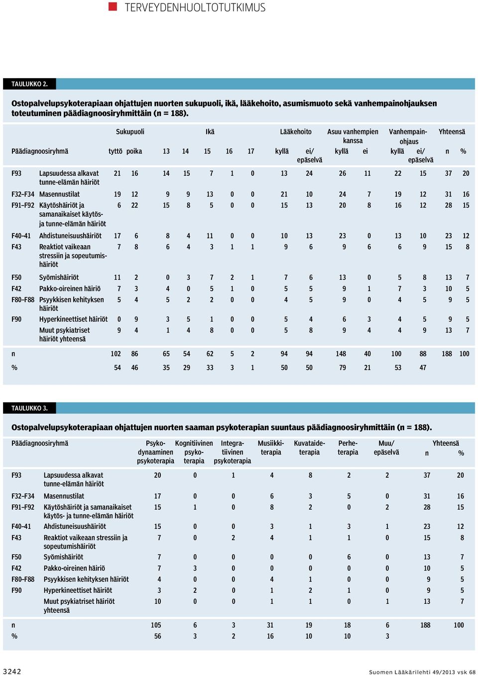 15 7 1 0 13 24 26 11 22 15 37 20 tunne-elämän häiriöt F32 F34 Masennustilat 19 12 9 9 13 0 0 21 10 24 7 19 12 31 16 F91 F92 Käytöshäiriöt ja 6 22 15 8 5 0 0 15 13 20 8 16 12 28 15 samanaikaiset
