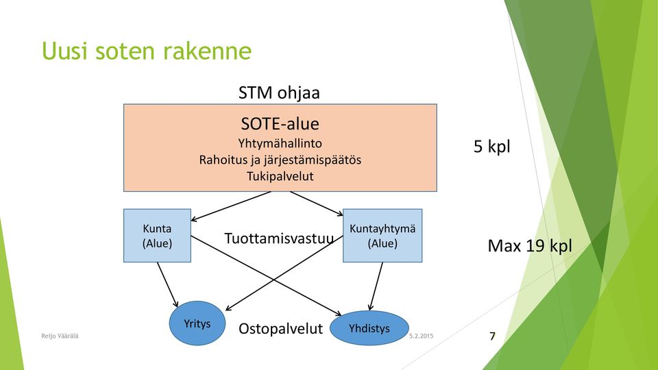 Kunta (Alue) Tuottamisvastuu Kuntayhtymä (Alue) Max