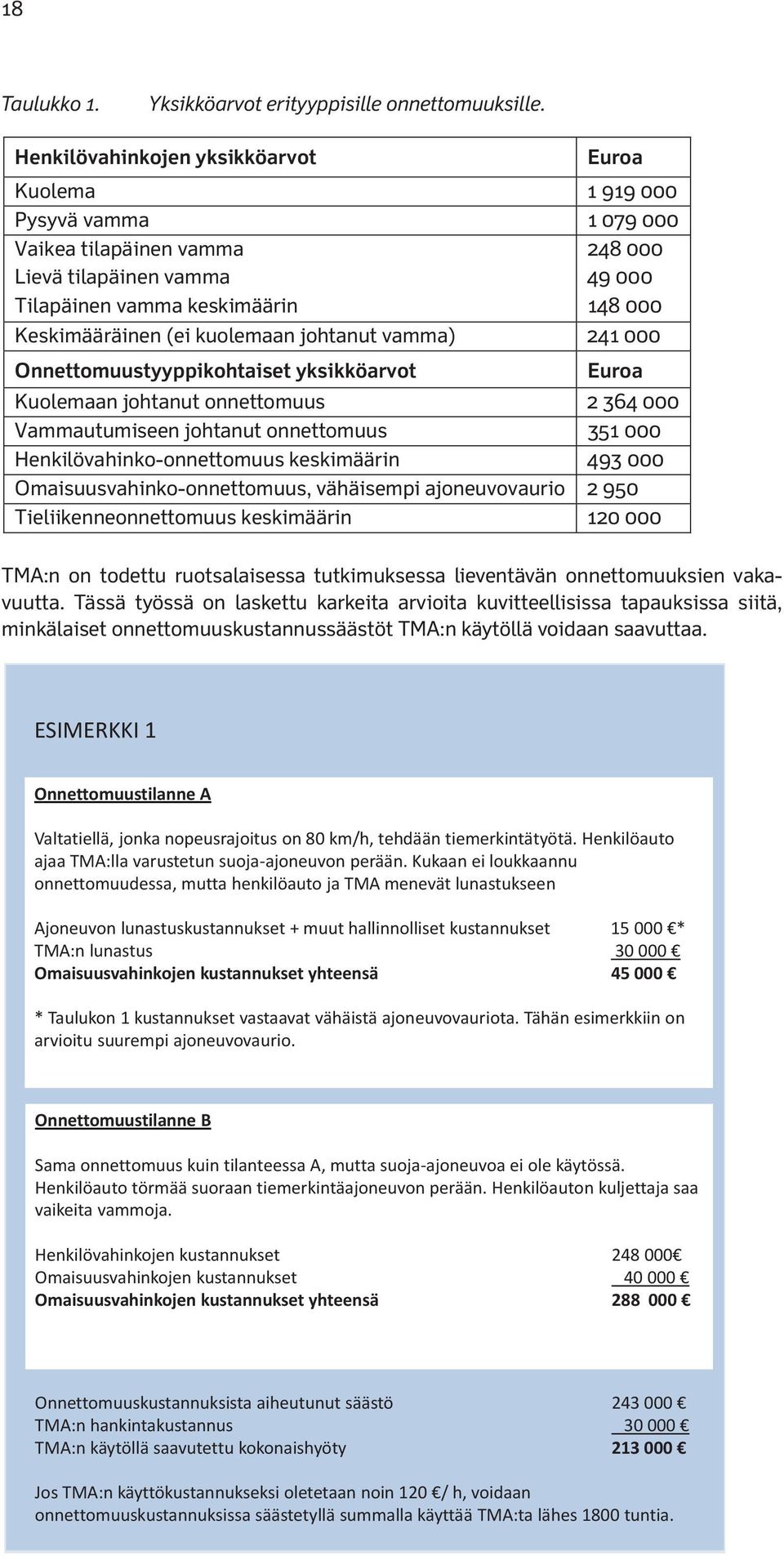 kuolemaan johtanut vamma) 241 000 Onnettomuustyyppikohtaiset yksikköarvot Euroa Kuolemaan johtanut onnettomuus 2 364 000 Vammautumiseen johtanut onnettomuus 351 000 Henkilövahinko-onnettomuus