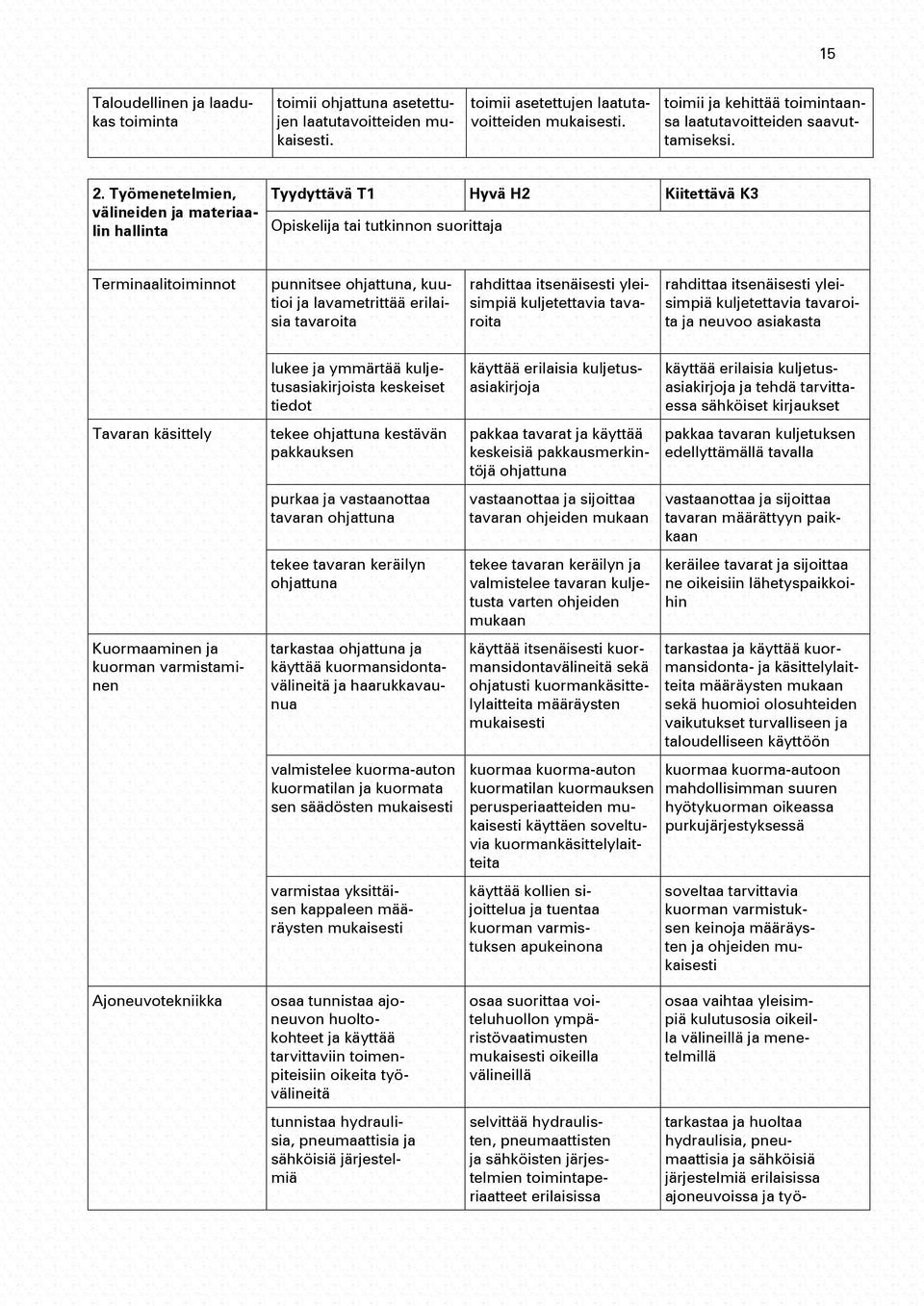 Työmenetelmien, välineiden materiaalin hallinta Tyydyttävä T1 Hyvä H2 Kiitettävä K3 Opiskeli tai tutkinnon suoritta Terminaalitoiminnot punnitsee ohttuna, kuutioi lavametrittää erilaisia tavaroita