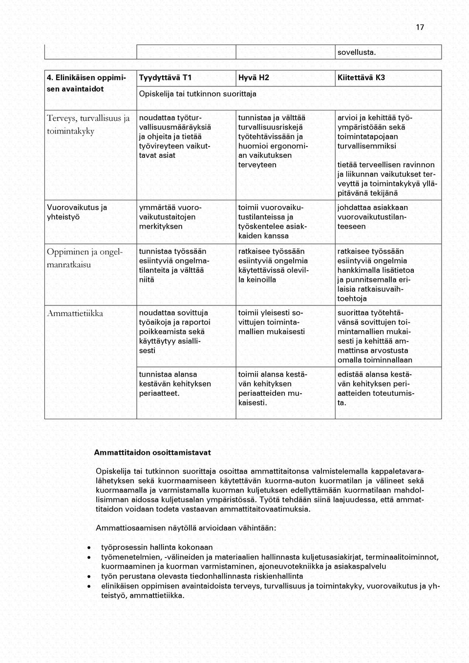 työvireyteen vaikuttavat asiat tunnistaa välttää turvallisuusriskejä työtehtävissään huomioi ergonomian vaikutuksen terveyteen arvioi kehittää työympäristöään sekä toimintatapoan turvallisemmiksi